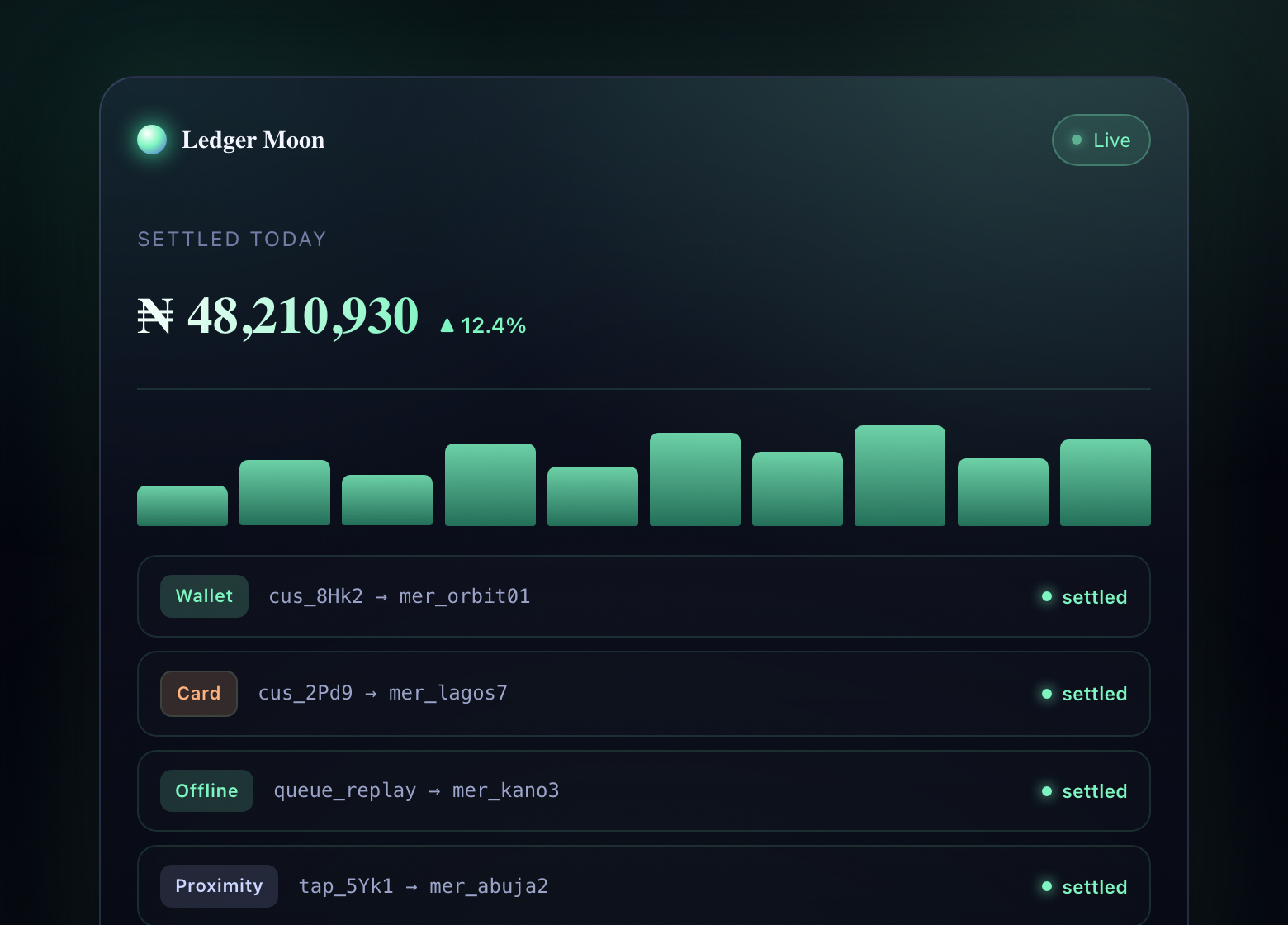 Ledger Moon settlement ledger reference dashboard — deterministic, append-only, hash-chained settlement across payment rails